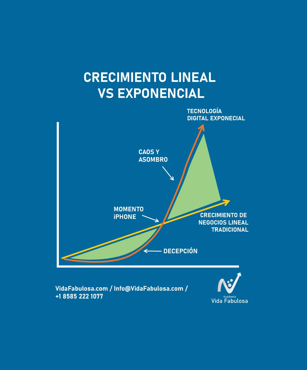 Crecimiento exponencial www.vidafabulosa.com